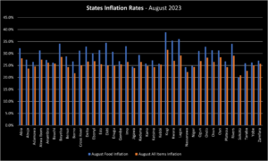 Ten most expensive states to live in Nigeria based on inflation Rate – August 2023