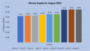 Money Supply declines to N64.8 trillion in August first time since forex unification