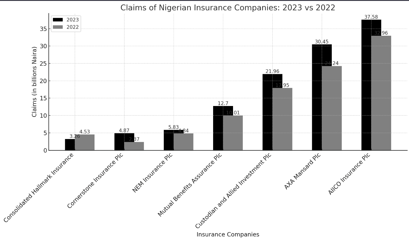 Insurance companies