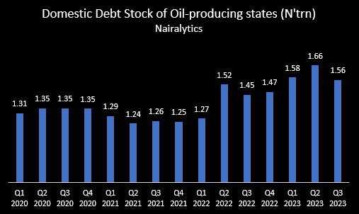 Domestic debt stock