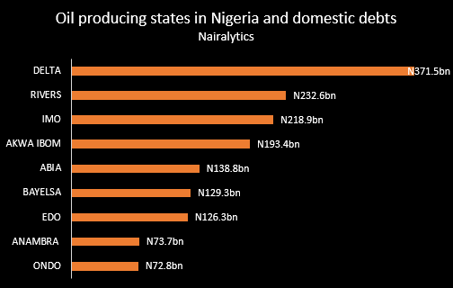 Oil producing states