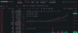 Wild 24 hours: Naira Plunges to N1,900, rebounds to N1,354, then dips to N1,700 against USDT on Binance