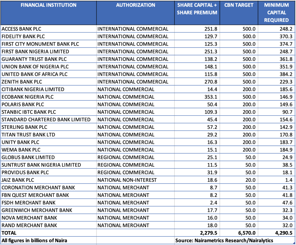 Nigerian Banks Share Capital versus Recapitalization targets Source: Nairametrics Research/Nairalytics