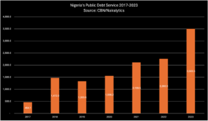 Nigeria spends $3.5 billion on debt service in 2023, up 55% YoY