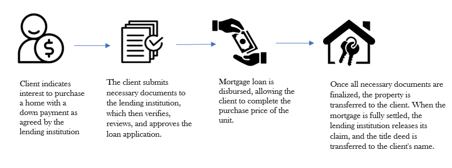 Mortgages