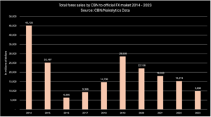 Data reveals extent of forex supply shortage at official window as exchange rates plunged in 2023