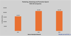 Top Ten Nigerian Companies with the most Marketing, Advertising and Promotion spend in 2023