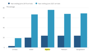 Report shows 76% of Nigerians on study visas in the UK change to non-study visa after three years