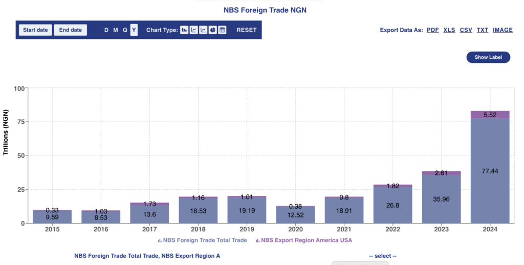 US share of Nigeria's Trade Export - Source Nairalytics/NBS