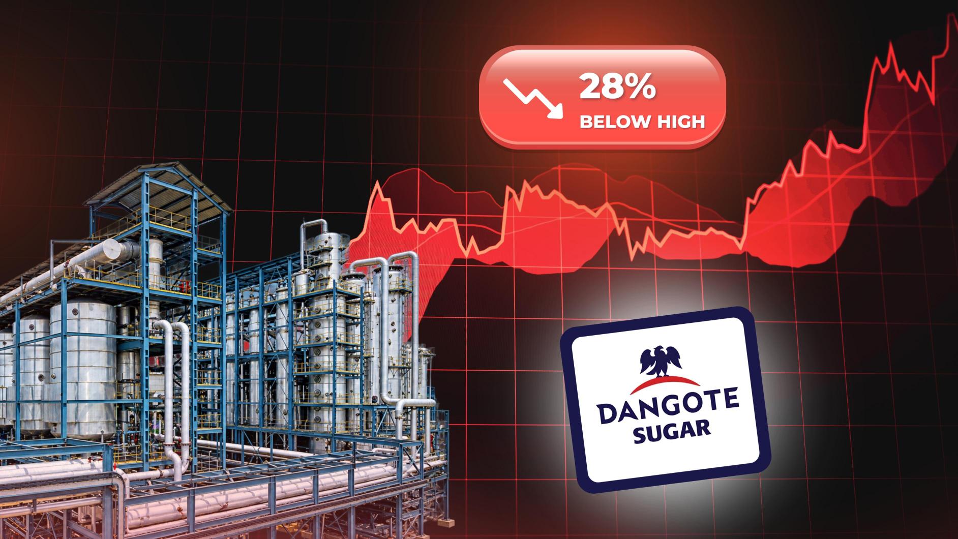 Dangote Sugar, 28% below its high, trades at 493x. Is it cheap?