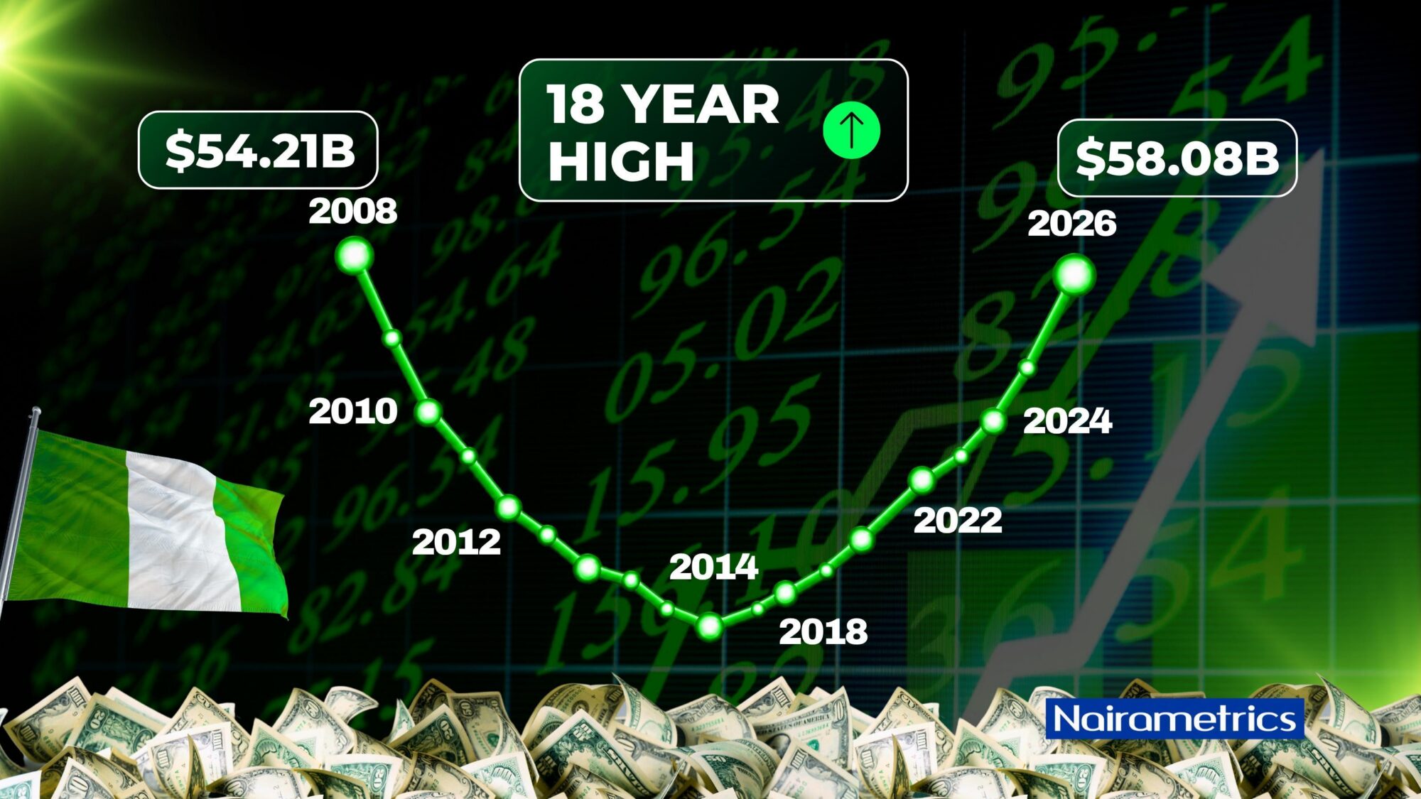 Nigeria’s external reserves cross $54 billion, highest level in 18 years